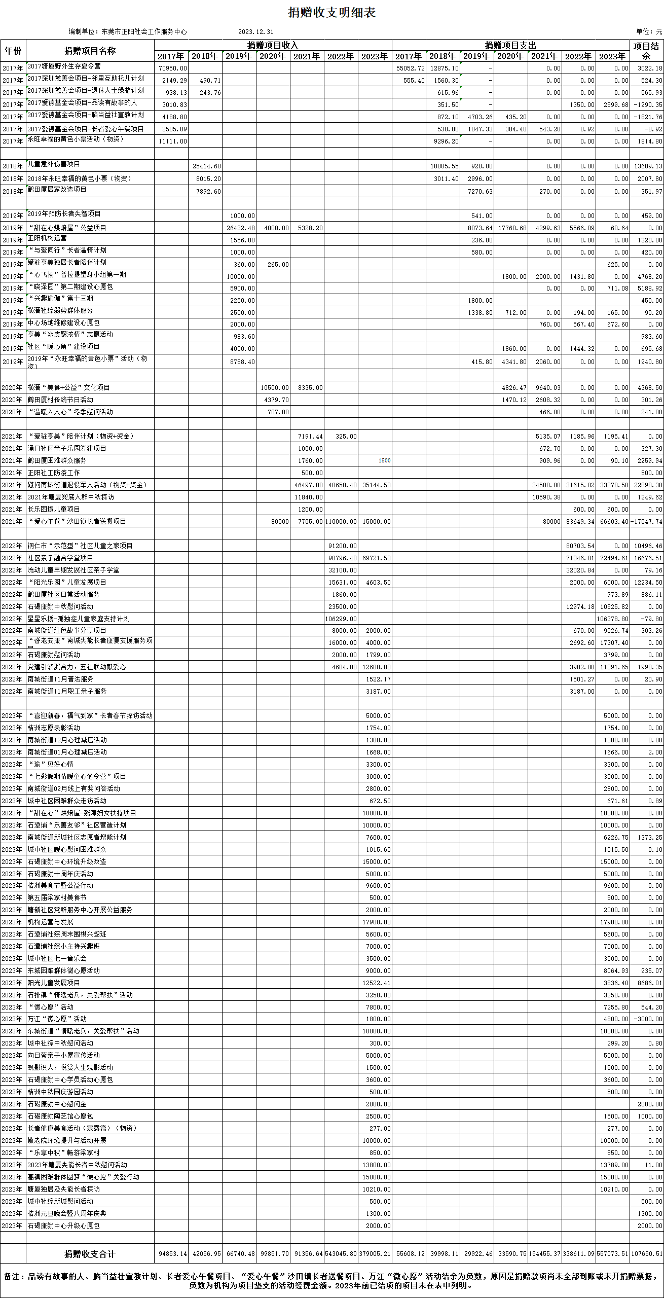 捐赠收支明细表（截止到2023.12.31 ）.png
