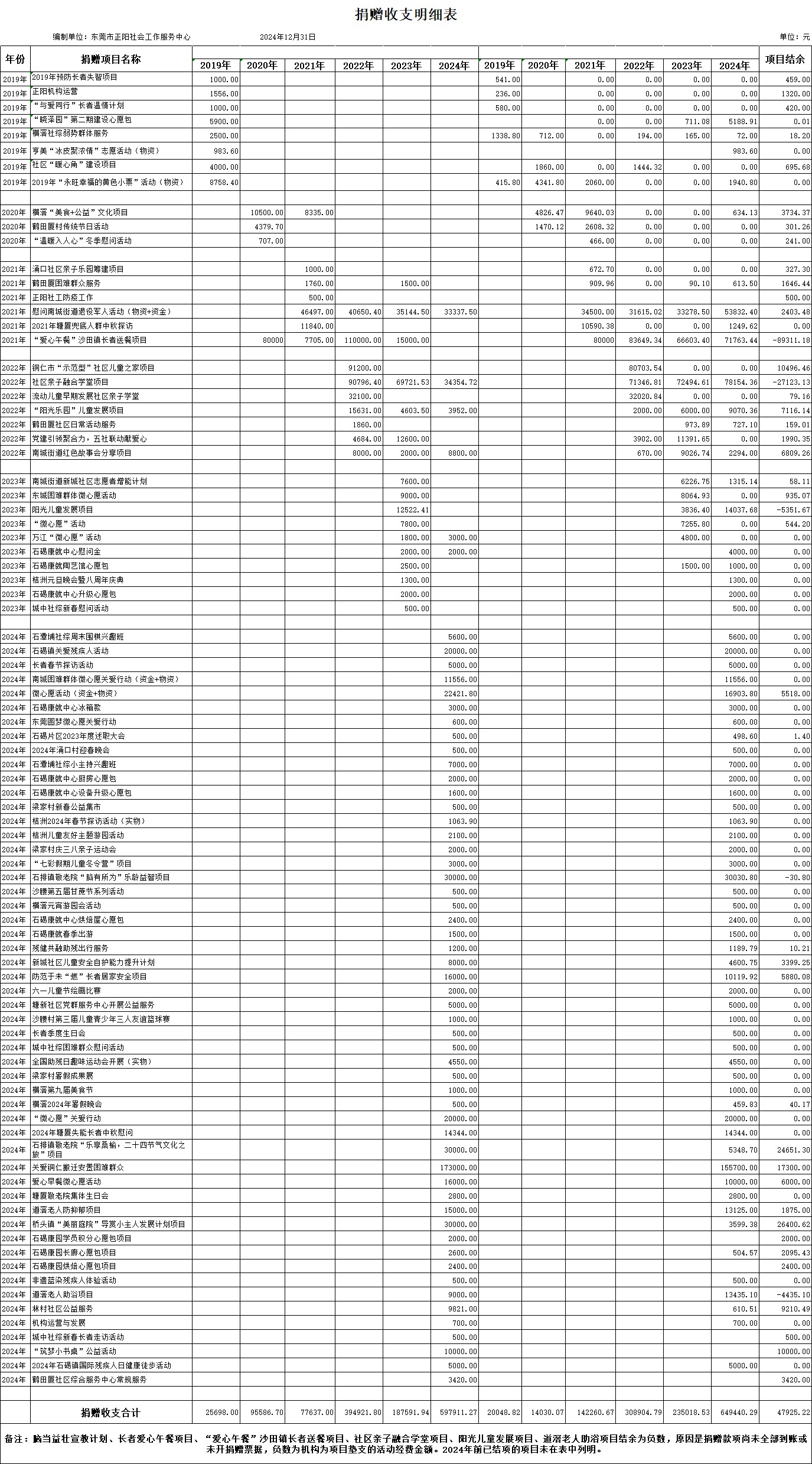 捐赠收支明细表（截止至2024年12月31日）.jpg